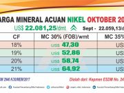 HPM Nikel Oktober Terkerek Sedikit Dibandingkan September