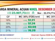 Sambut Nataru, HPM Nikel Desember Lompat Tinggi