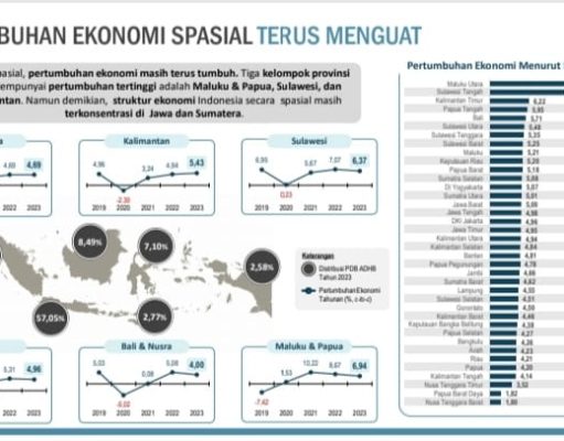 Malut – Sulteng Raih Ekonomi Tertinggi dari Industri Olahan dan Tambang