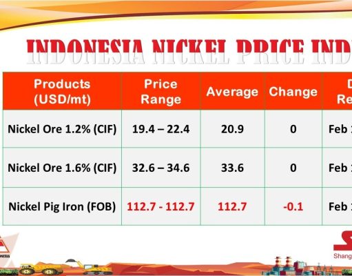 Januari 2024, Harga Nikel Turun Terus
