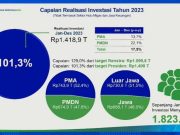 Investasi 2023 Capai Rp1.407 Triliun dan 1,8 Juta Lapangan Kerja