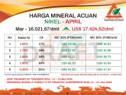 Angin Segar Kenaikan Harga Nikel April 2024, Naik US$1.402,85/dmt HMA April 2024.