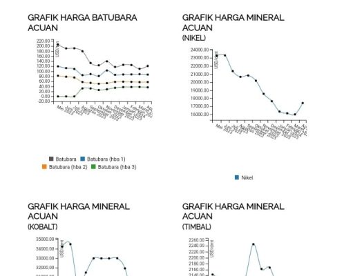 Pemerintah Tetapkan HMA Nikel Naik April 2024 Sebesar US$17.424.52/DMT