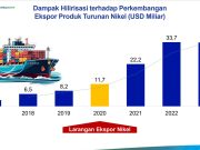 Larangan Ekspor Nikel Genjot Hilirisasi hingga US$33,52 M Ekspor Produk Turunan Nikel.