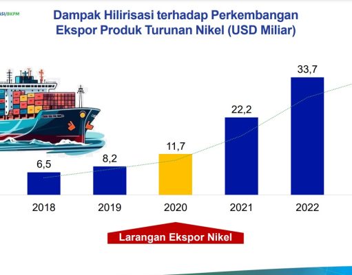 Larangan Ekspor Nikel Genjot Hilirisasi hingga US$33,52 M Ekspor Produk Turunan Nikel.