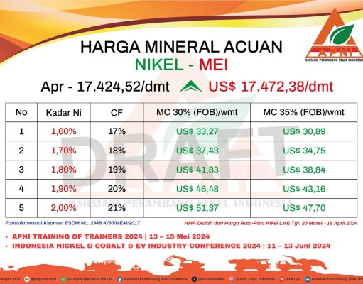 Rilis APNI: HMA Nikel Mei 2024 US$17.472,38 Naik Sebesar US$47,86 DMT