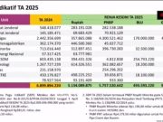 Menteri ESDM Ajukan Anggaran 2025 Rp9,38 Triliun Melebihi SBPI Rp3,91 Triliun