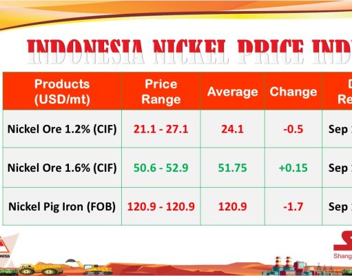 INPI: Harga Nikel Kadar 1,6 Persen Mencapai US$51,75 per 16 September 2024