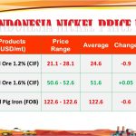 updateHarga