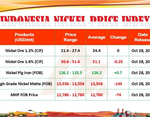 Pekan ini Harga NPI Positif di Kisaran US$$126,2