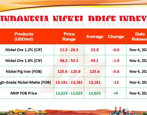 INPI Rilis Harga Nikel per 4 November 2024: Hanya Nikel MHP yang Naik, Empat Komoditas Lain Turun