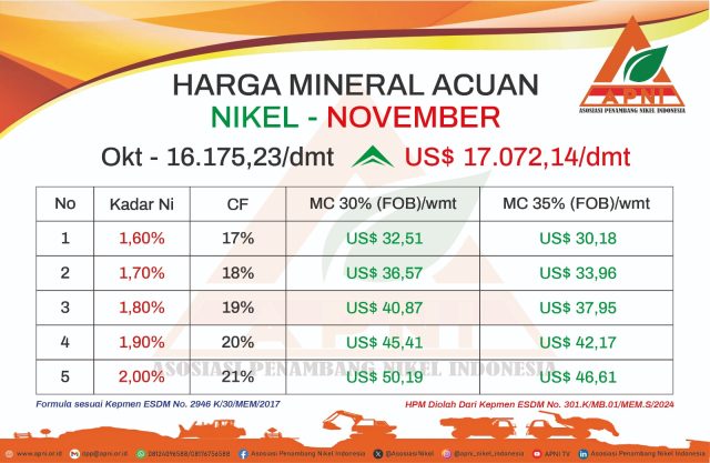 Harga Mineral Acuan (HMA) November 2024. (Dok. Asosiasi Penambang Nikel Indonesia)