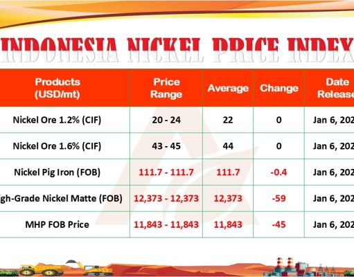 Awali Tahun Baru: Harga Bijih Nikel Tetap, Lainnya Turun Indonesia Nickel Price Index (INPI). (Dok. APNI)