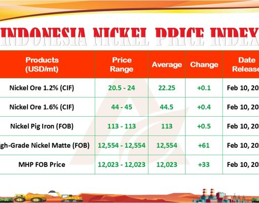 Harga Nikel Indonesia di Pertengahan Februari, Tak Alami Kenaikan Signifikan Rilis Indonesia Nickel Price Index (INPI) hari ini. (Dok. APNI)