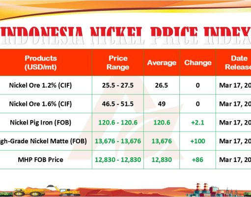 Tren Positif Kenaikan Harga Produk Nikel INPI Per 17 Maret 2025