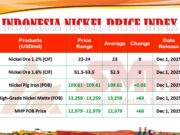 INPI Awal Desember 2025, Harga Nikel Naik Tipis