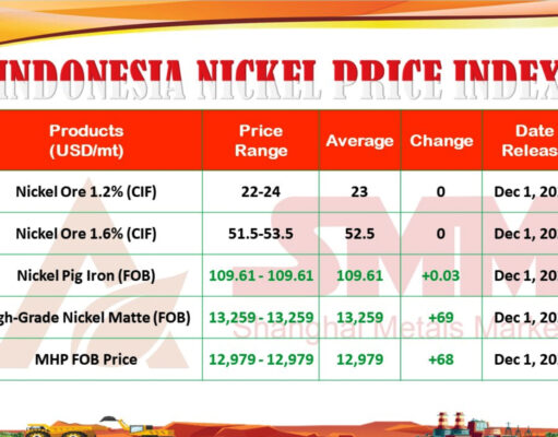 INPI Awal Desember 2025, Harga Nikel Naik Tipis