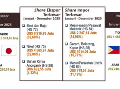 Nikel dan Besi Baja Dominasi Ekspor Maluku Utara Sepanjang 2025