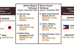 Nikel dan Besi Baja Dominasi Ekspor Maluku Utara Sepanjang 2025