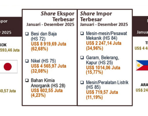 Nikel dan Besi Baja Dominasi Ekspor Maluku Utara Sepanjang 2025