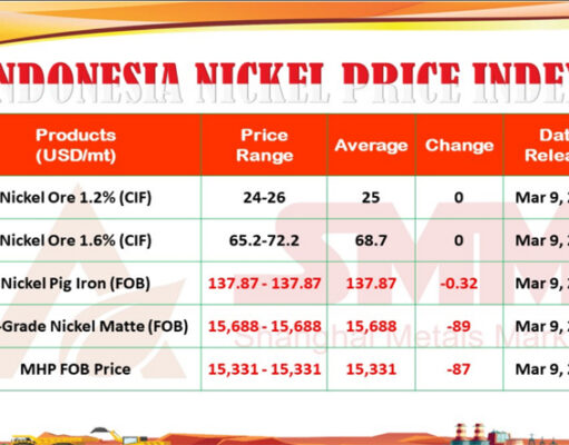 INPI 9 Maret 2026: Kadar 1,2% Stabil, 1,6% Naik Tipis, Waspadai Turunnya NPI, Matte, dan MHP