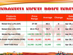 INPI 20 April 2026: Bijih Stabil, NPI Naik Tipis, HGNM Anjlok, MHP Melonjak Tajam
