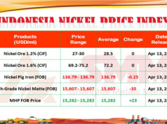 INPI 13 April 2026: Bijih 1,2% Stabil, 1,6% Naik Tipis, NPI & Matte Turun, MHP pun Turun