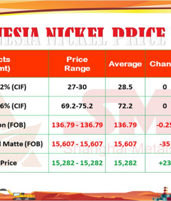 INPI 13 April 2026: Bijih 1,2% Stabil, 1,6% Naik Tipis, NPI & Matte Turun, MHP pun Turun