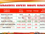 INPI 29 Juni 2026: Harga Bijih Nikel Masih Stabil Meski Produk Hilir Tertekan