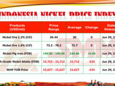 INPI 29 Juni 2026: Harga Bijih Nikel Masih Stabil Meski Produk Hilir Tertekan