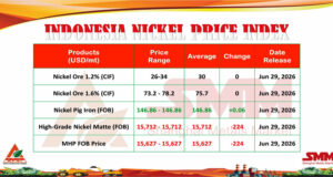 INPI 29 Juni 2026: Harga Bijih Nikel Masih Stabil Meski Produk Hilir Tertekan