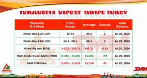 INPI 20 Juli 2026: MHP & HGNM Jalani Tren Positif, Bijih Nikel 1,2% Mandek US$29,5/mt