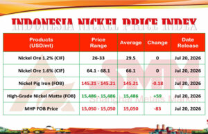 INPI 20 Juli 2026: MHP & HGNM Jalani Tren Positif, Bijih Nikel 1,2% Mandek US$29,5/mt
