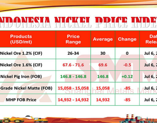 Harga Nikel Indonesia 6 Juli 2026: Bijih Nikel 1,6% Turun