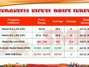 INPI 13 Juli 2026: Nickel Matte Melonjak, MHP tak Berdaya