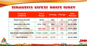 INPI 13 Juli 2026: Nickel Matte Melonjak, MHP tak Berdaya