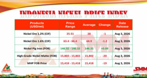 INPI Pekan Ini: Bijih Nikel Melemah, NPI Menguat Tipis, Produk Hilir Masih Tertekan