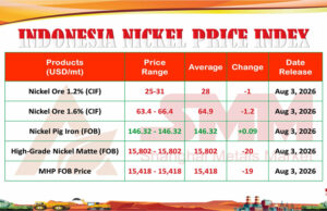INPI Pekan Ini: Bijih Nikel Melemah, NPI Menguat Tipis, Produk Hilir Masih Tertekan