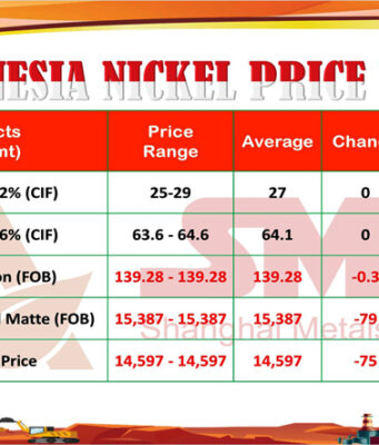 INPI 14 September 2026: Bijih Nikel Stabil, HGNM Menguat Tipis, NPI dan MHP Kembali Turun
