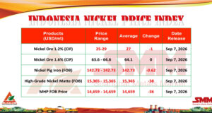 INPI 7 September 2026: Harga Nikel Kompak Turun, MHP dan HGNM Tertekan Paling Dalam