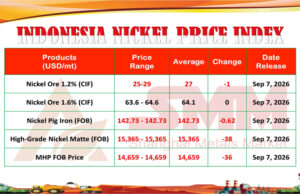 INPI 7 September 2026: Harga Nikel Kompak Turun, MHP dan HGNM Tertekan Paling Dalam