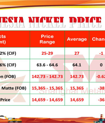 INPI 7 September 2026: Harga Nikel Kompak Turun, MHP dan HGNM Tertekan Paling Dalam