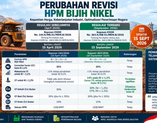 HPM Nikel Direvisi, APNI Soroti Valuasi Limonit dan Penerimaan Negara