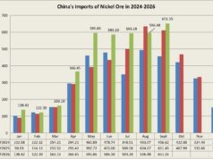 Pada September 2026, Impor Bijih Nikel China Tembus 6,52 Juta Ton