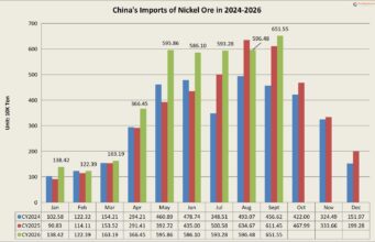 Pada September 2026, Impor Bijih Nikel China Tembus 6,52 Juta Ton