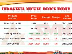 INPI 19 Oktober 2026: Harga Bijih Stabil, NPI, HGNM, dan MHP Serentak Turun